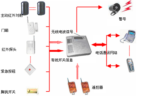 東莞紅外報警 東莞紅外對射 東莞門磁 紅外探頭 緊急按鈕 無線主機(jī) 報警主機(jī) 防盜主機(jī) 防盜遙控 防盜警號 聯(lián)網(wǎng)報警 電話聯(lián)網(wǎng)報警系統(tǒng)