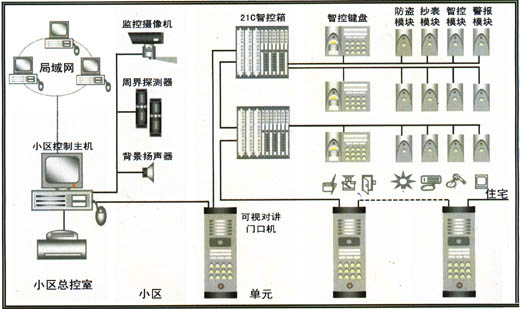 智能小區(qū)系統(tǒng)